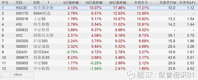 似曾相识81: 创业板崛起 恒生国企爆发 2018年