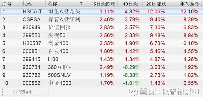 似曾相识81: 创业板崛起 恒生国企爆发 2018年