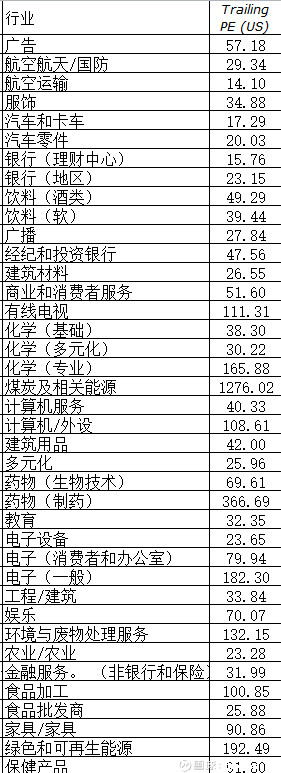 steveyan11: 中美各行业市盈率比较(2018年1月