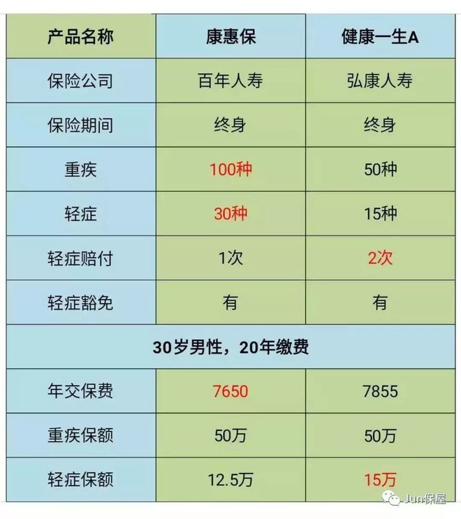 重疾险保额定多少最合适？一次全面解析