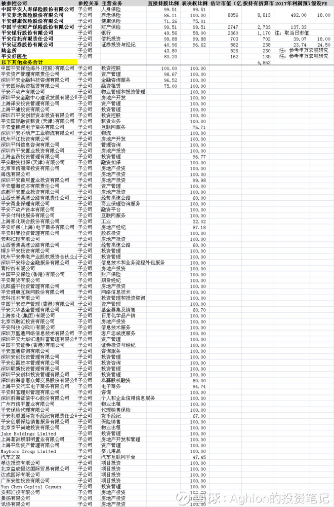 Aghion的投资笔记: 考虑未上市资产,中国平安市