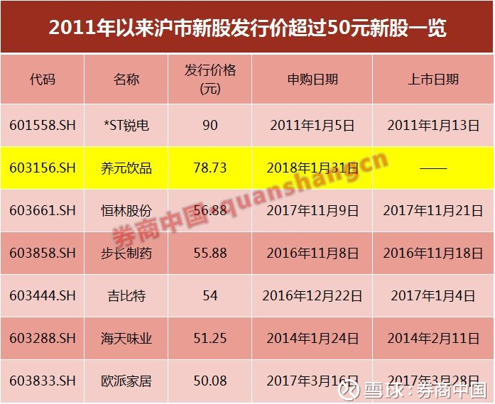 券商中国: 七年来最贵新股明天打!7个涨停股价