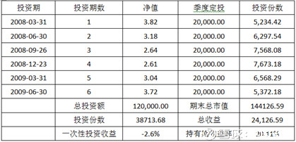 富国天惠: 大盘调整是好时机!主动择时买入定