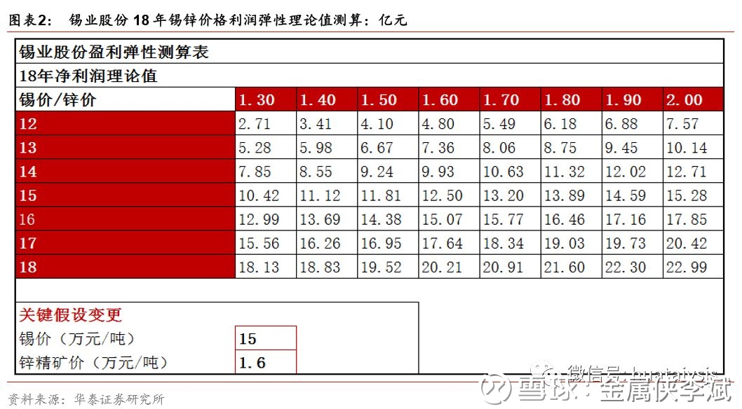【华泰有色李斌团队】锡业股份(000960)更新报