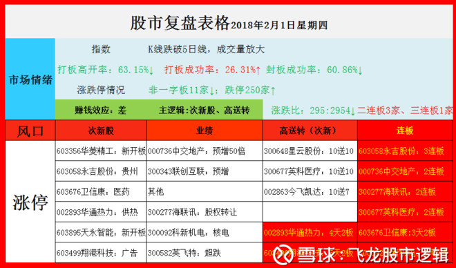 盘:次新、高送转逆转 一、行情概述 今日指数低