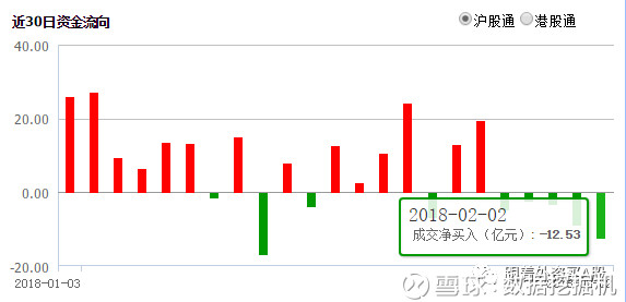 数据挖掘机: A股寒流未止,资金持续流入港股 沪