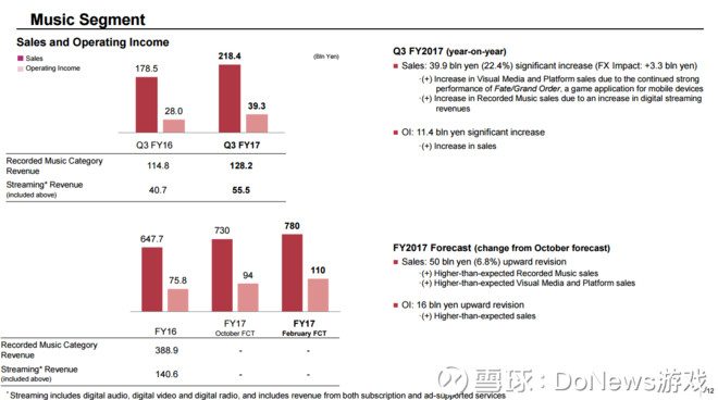 索尼2017第三财季净利润2959亿日元 游戏部门