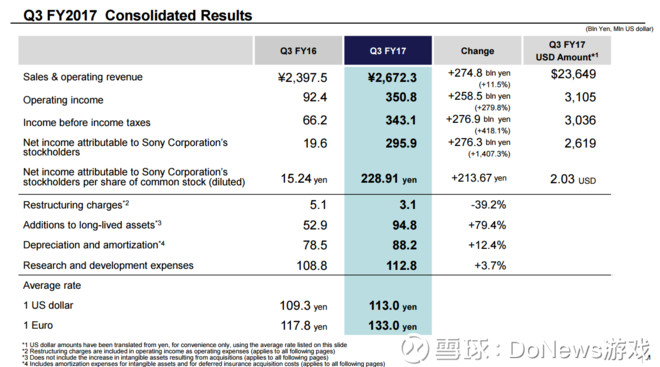 索尼2017第三财季净利润2959亿日元 游戏部门