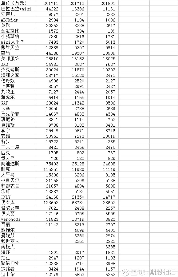 2017年11月-2018年1月主要服饰品牌天猫旗舰