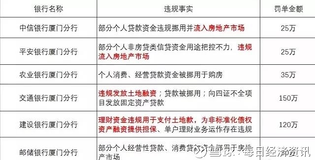 行、邮储银行等6家银行。违规原因为皆因资金违规流入房地产、流入楼市！
