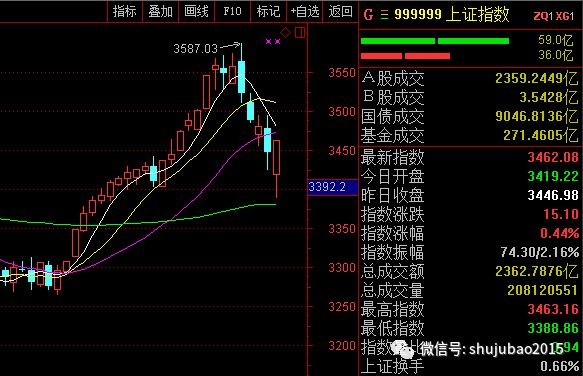 据宝: 最新一批业绩暴增的低估值超跌股名单!