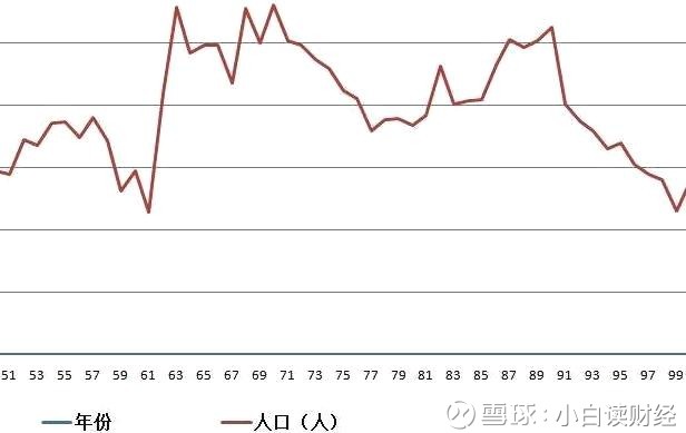 60年代中国人口_从家庭用车 论七座车市场的低迷与出生率下降(2)