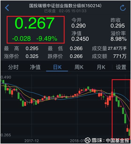 买错基金太可怕!有分级B暴跌40%,触发下折,也