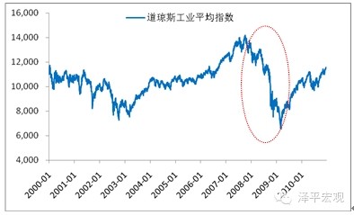 图 道琼斯工业平均指数大跌数据来源:国泰君安证券研究,国家统计