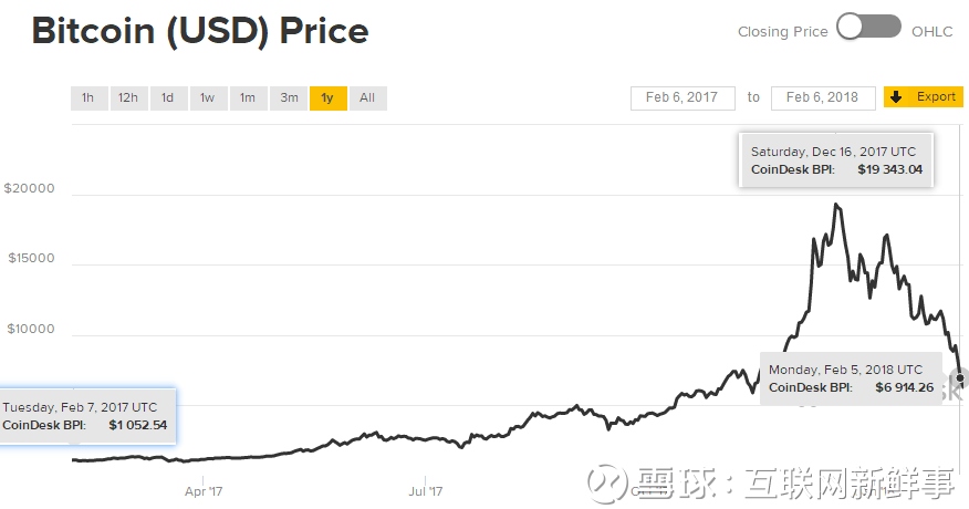 互联网新鲜事: 比特币大崩盘! 最热乎的都在这