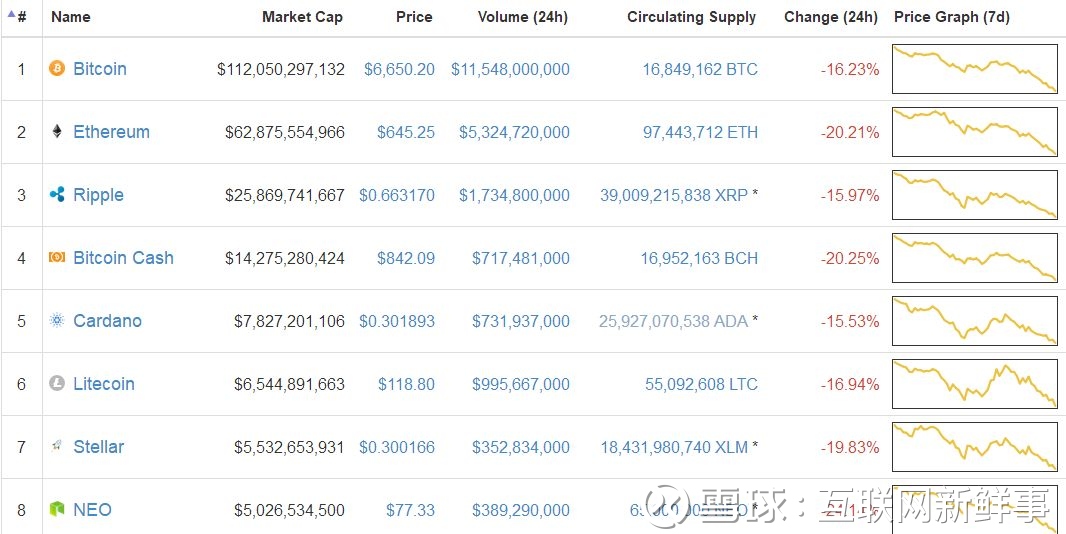 互联网新鲜事: 比特币大崩盘! 最热乎的都在这