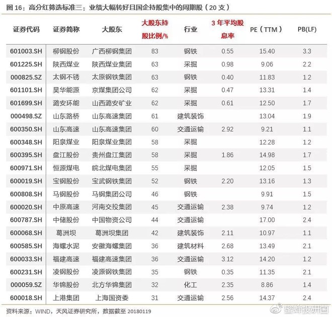 如果顺着高分红的逻辑挖下去,周期股明显超预