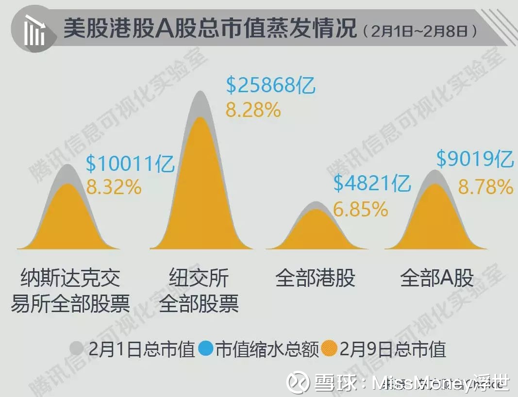 10次大股灾告诉你：为啥炒股就是赌国运？ 本周只要你手里有股票，可能过得都不会好。从2月1日到2月8日，6个交易日美股 市值蒸发了35879亿美元,相当于2016年...