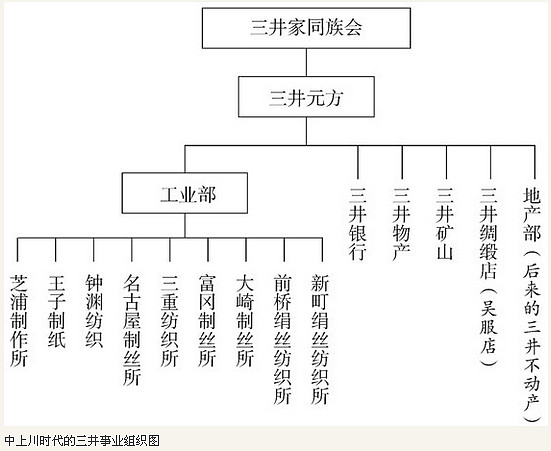 财阀巨无霸初现 一 豪夺东芝中上川改革中还有一块核心内容 就是他所倡导的工业主义发展路线 中上川是一个有着西方化情结的人 对于西方工业革命所