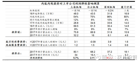 收入证明_2017年非航空 收入