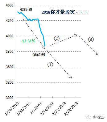 小5论基: 股市大跌之后可以抄底了么? 2018年