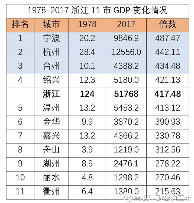 温州1978年gdp_温州GDP首次突破6000亿大关(2)