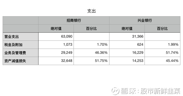 股市新鲜韭菜: [银行系列] 钱是怎么挣的? 银行