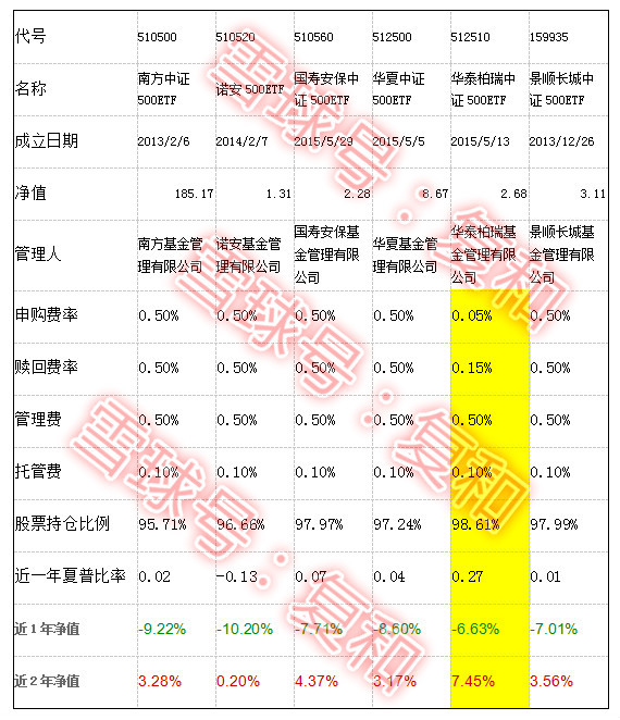 中证500指数研究小记之二--中证500基金定投选