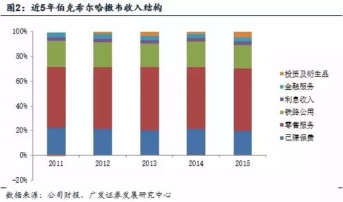 伯克希尔哈撒韦的保险产业 - 木买蚂蚁 - hfzhangping的博客 伯克希尔哈撒韦的保险产业 - 木买蚂蚁 - hfzhangping的博客