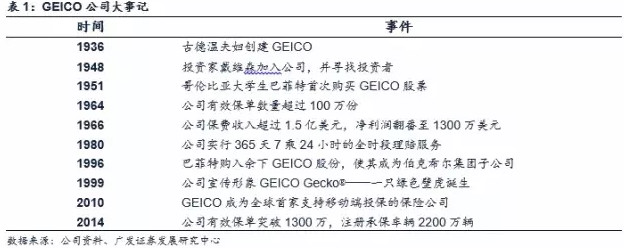 伯克希尔哈撒韦的保险产业 - 木买蚂蚁 - hfzhangping的博客 伯克希尔哈撒韦的保险产业 - 木买蚂蚁 - hfzhangping的博客