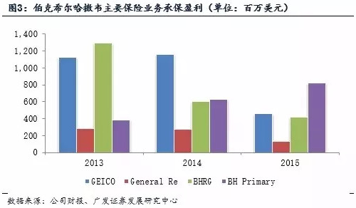 伯克希尔哈撒韦的保险产业 - 木买蚂蚁 - hfzhangping的博客 伯克希尔哈撒韦的保险产业 - 木买蚂蚁 - hfzhangping的博客
