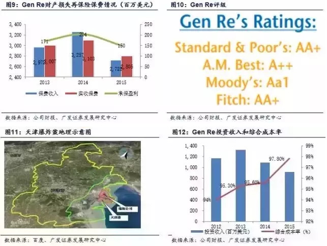 伯克希尔哈撒韦的保险产业 - 木买蚂蚁 - hfzhangping的博客 伯克希尔哈撒韦的保险产业 - 木买蚂蚁 - hfzhangping的博客
