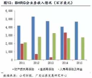 伯克希尔哈撒韦的保险产业 - 木买蚂蚁 - hfzhangping的博客 伯克希尔哈撒韦的保险产业 - 木买蚂蚁 - hfzhangping的博客