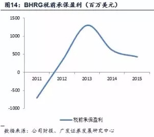 伯克希尔哈撒韦的保险产业 - 木买蚂蚁 - hfzhangping的博客 伯克希尔哈撒韦的保险产业 - 木买蚂蚁 - hfzhangping的博客