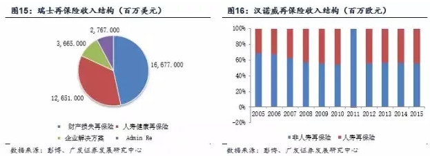 伯克希尔哈撒韦的保险产业 - 木买蚂蚁 - hfzhangping的博客 伯克希尔哈撒韦的保险产业 - 木买蚂蚁 - hfzhangping的博客