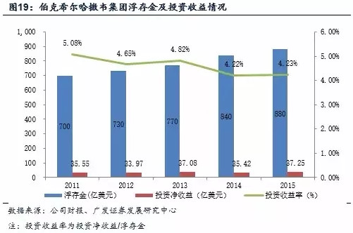 伯克希尔哈撒韦的保险产业 - 木买蚂蚁 - hfzhangping的博客 伯克希尔哈撒韦的保险产业 - 木买蚂蚁 - hfzhangping的博客