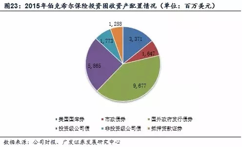 伯克希尔哈撒韦的保险产业 - 木买蚂蚁 - hfzhangping的博客 伯克希尔哈撒韦的保险产业 - 木买蚂蚁 - hfzhangping的博客