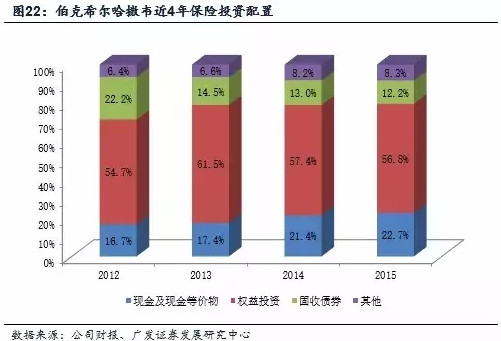 伯克希尔哈撒韦的保险产业 - 木买蚂蚁 - hfzhangping的博客 伯克希尔哈撒韦的保险产业 - 木买蚂蚁 - hfzhangping的博客