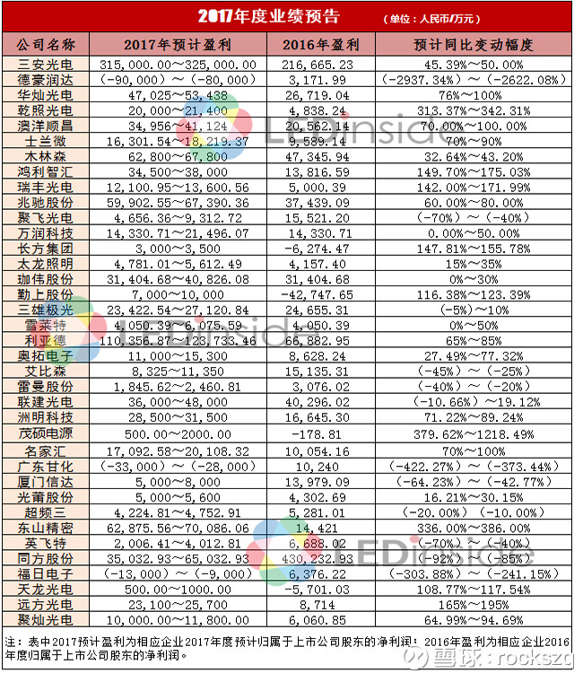 入2月,A股上市公司2017年度业绩预告披露工作