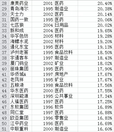 过去20年最赚钱股票排名盘点(历史大数据)