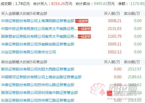 济南文化西路主买南京聚隆,机构5千万做多雅化