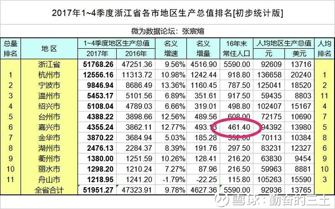 嘉兴常住人口_嘉兴上海同城红利不断释放 2017年嘉兴常住人口增量4.2万(2)