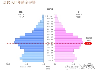 新加坡 人口老龄化_新加坡人口结构图(2)