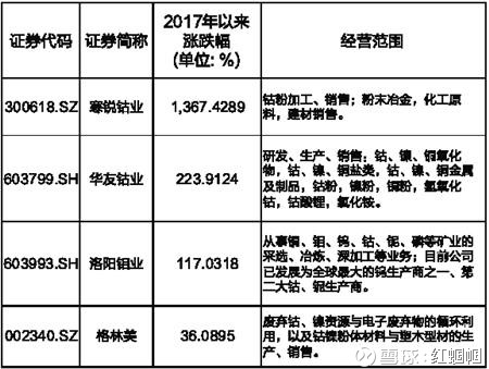 镍钴指数两天飙升11% 钴奶奶还会继续发威吗