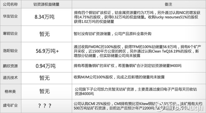 luqh: 2018年确定性投资主线之钴 寻龙手记 通过