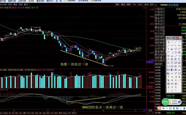 功到悟道: 谈谈对背离的理解 01、背离的定义