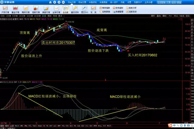 功到悟道: 谈谈对背离的理解 01、背离的定义