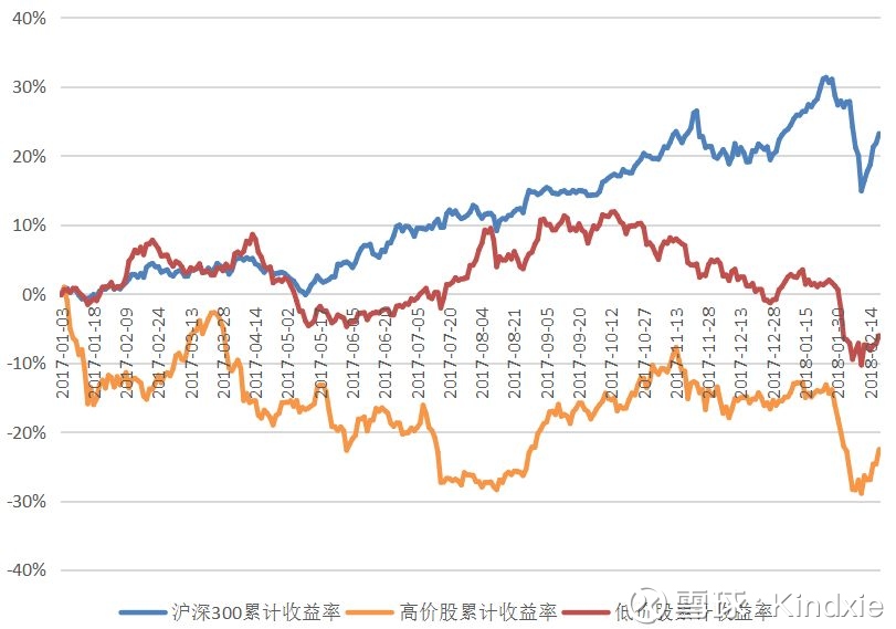 股是否具有超额收益? 根据中证公司和上交所联