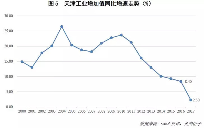 凡夫俗子Eric: 天津经济:昨天,今天,明天 作者:凡