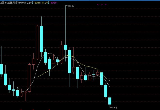 稳赢有道: 贝因美何时长线买入? 从季周期图来